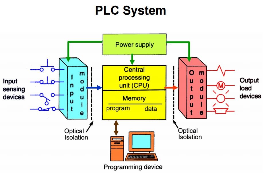 PLC là gì- khái niệm- phân loại